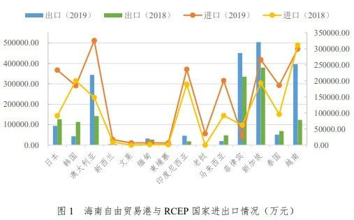 RCEP给海南贸易港带来哪些机遇